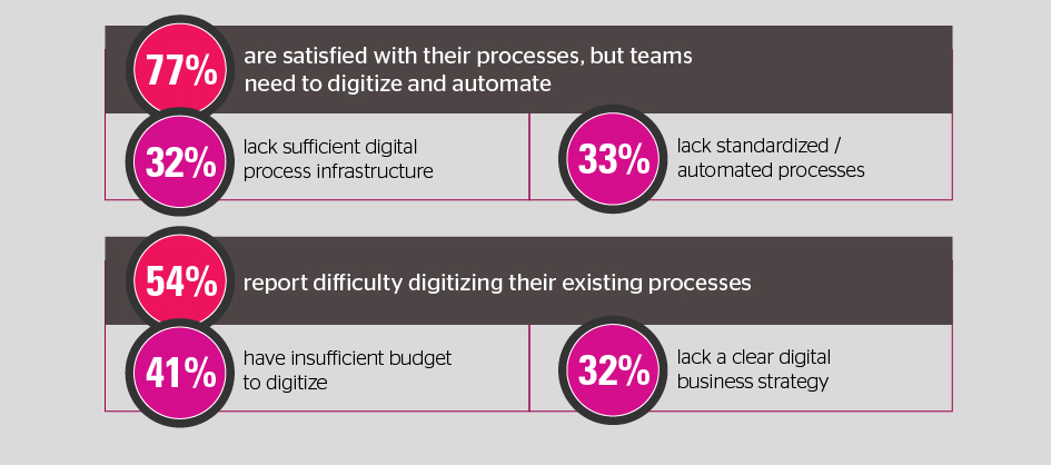 Future-proof: A sufficiently high degree of automation and digitization are necessary for a successful finance organization