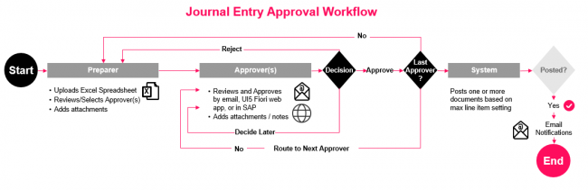 Journal Entry Workflow process 