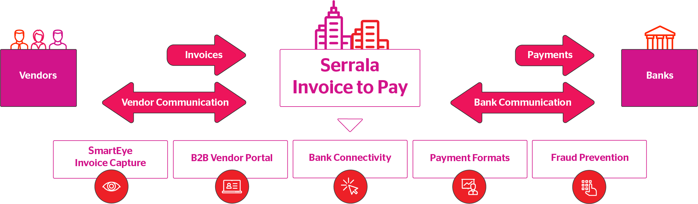 The chart provides an overview of Serrala Invoice to Pay solutions that can help improve your accounts payable and payment activities