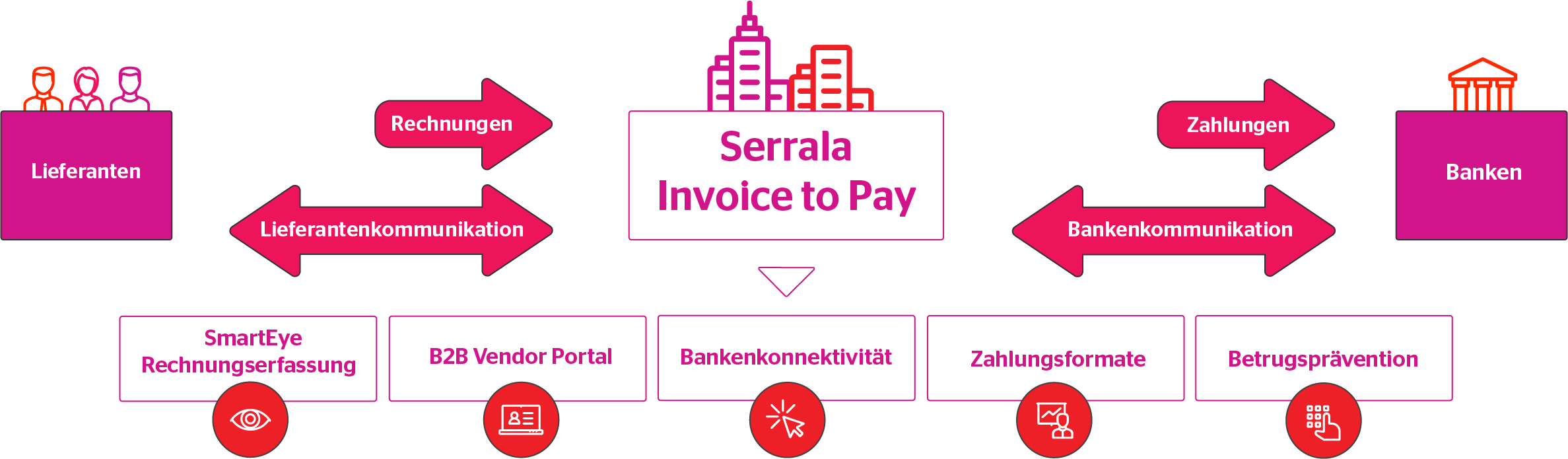 Invoice to pay chart Dach
