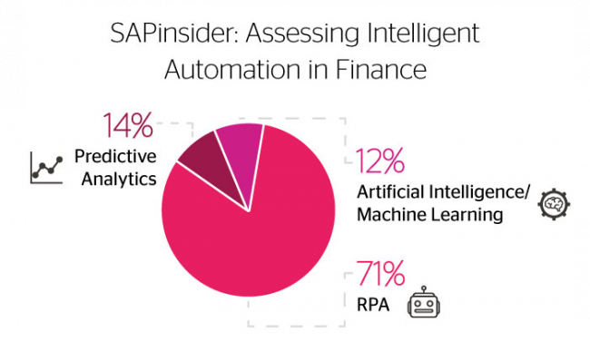 sap insider AI automation finance graph