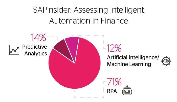 sap insider AI automation finance graph